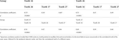 Cone-beam computed tomography study of the incidence and characteristics of the second mesiobuccal canal in maxillary permanent molars